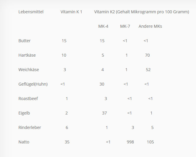 Übersicht über den Vitamin K2 Gehalt in verschiedenen Lebensmitteln